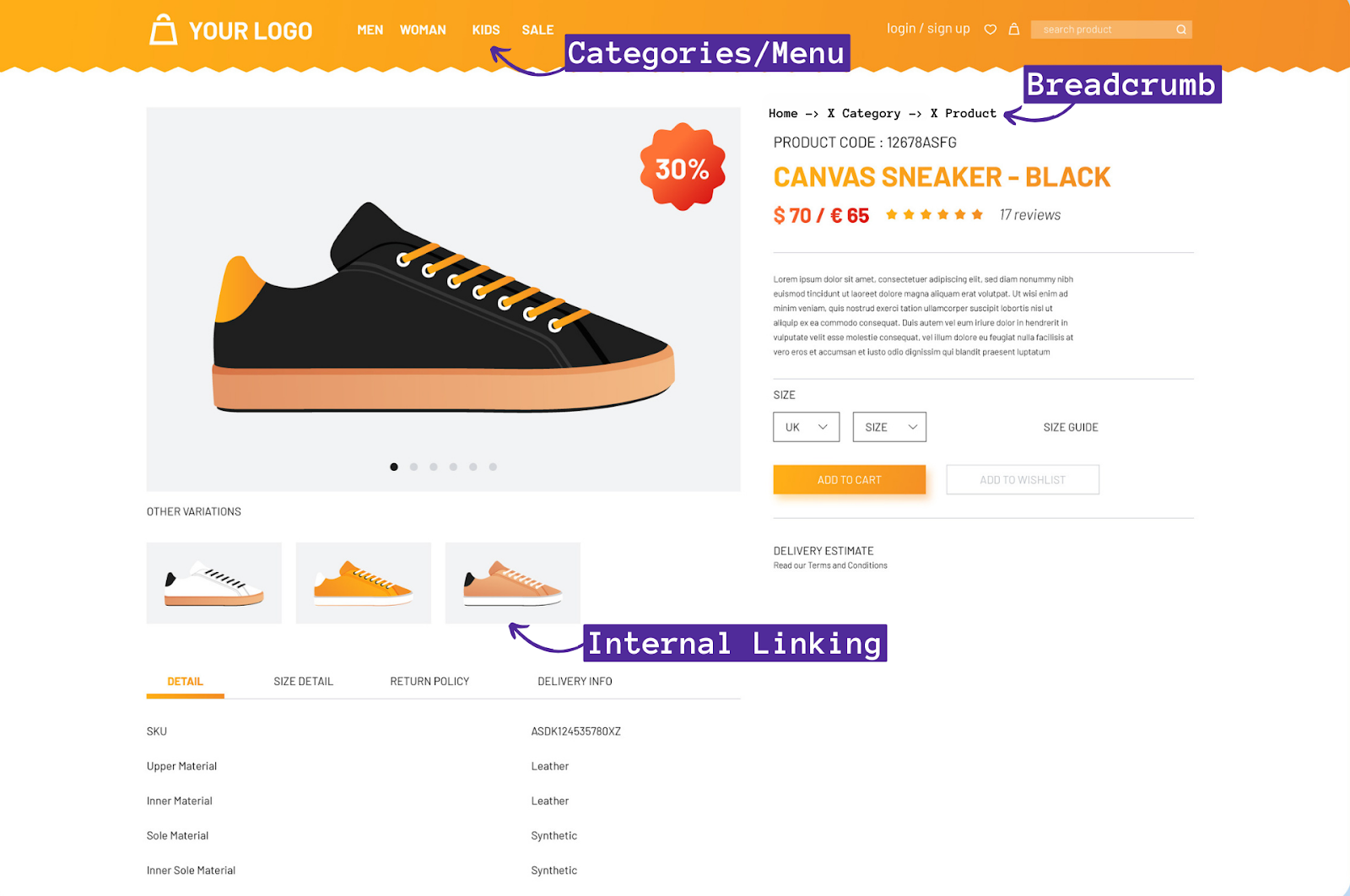 An eCommerce product page layout with annotations on SEO elements like breadcrumb navigation and internal linking