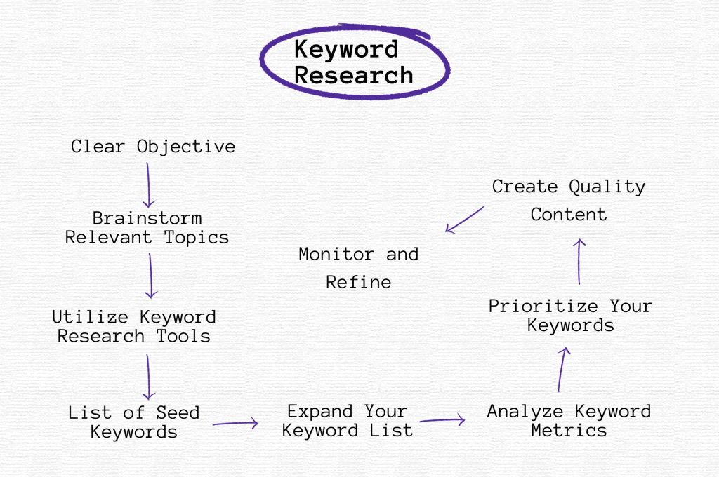 Keyword research flowchart for SEO content strategy, highlighting Vasta's methodical approach in optimizing Shopify stores.