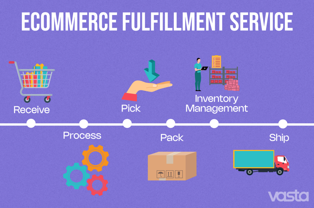 Illustration outlining the steps of ecommerce fulfillment service, from receiving to shipping, with colorful icons and a 'vasta' branding.